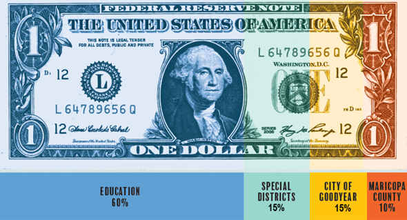 Budget Property Tax Breakdown