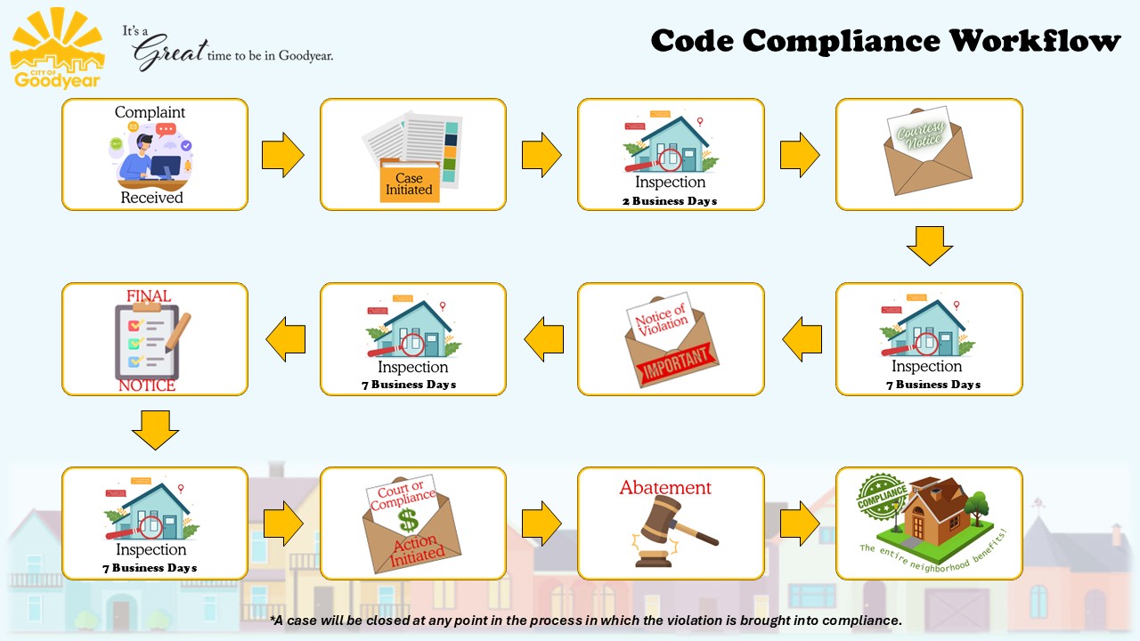 Code Enforcement Workflow